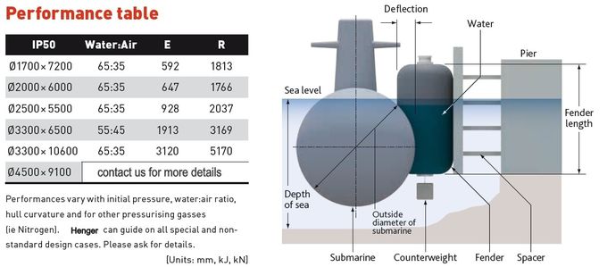  수직 해저 펜더 반잠수정 - 잠수함을 보호하기 위한 잠수식