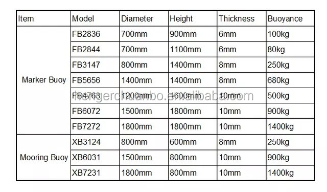 닻 내륙 배 바다 항법 감적 폴리에틸렌 항법 부표 1