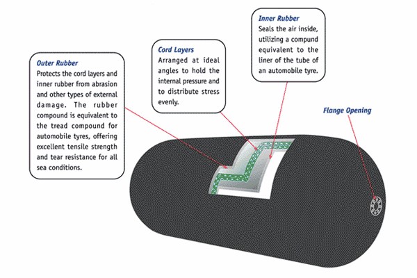 사슬 그물을 가진 팽창식 뜨 요코하마 압축 공기를 넣은 바다 고무 구조망 5