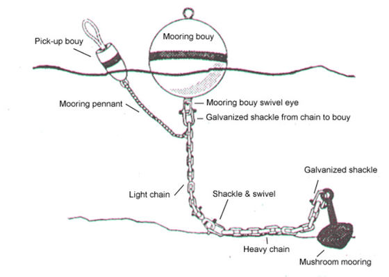 품질 높은 배 부력 거품에 의하여 채워지는 감적 부표 바다 계류기구 부표 공장